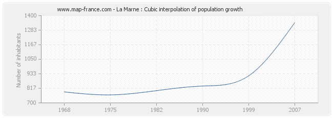 La Marne : Cubic interpolation of population growth
